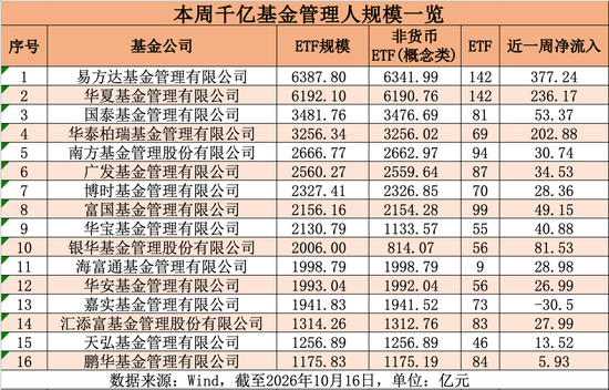 A股大洗盘,大资金去了哪里?易方达、华夏、华泰柏瑞狂揽800多亿元
