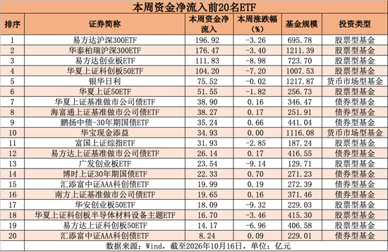 A股大洗盘,大资金去了哪里?易方达、华夏、华泰柏瑞狂揽800多亿元