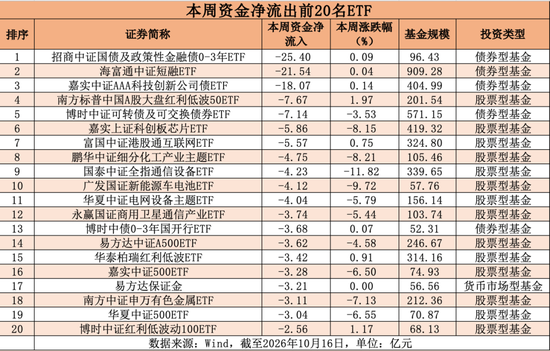 A股大洗盘,大资金去了哪里?易方达、华夏、华泰柏瑞狂揽800多亿元