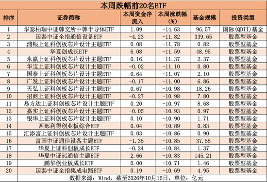 A股大洗盘,大资金去了哪里?易方达、华夏、华泰柏瑞狂揽800多亿元