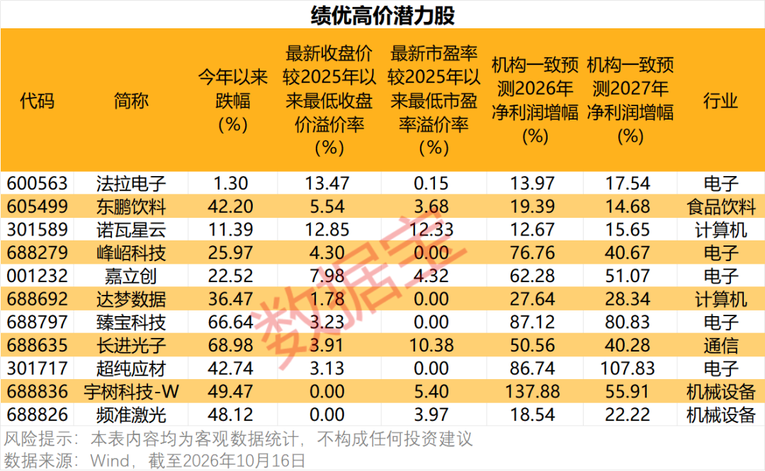 绩优、低估值且高价股梳理 共有11只个股