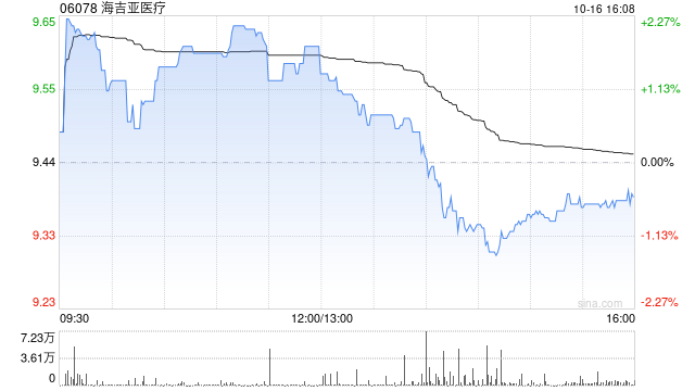 海吉亚医疗于10月16日斥资约99.83万港元回购10.64万股