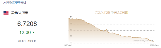 人民币兑美元中间价报6.7208，上调12点 升值至2023年2月2日以来最高！