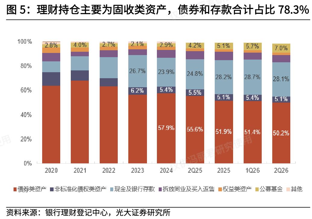 银行理财寻路“多资产、多策略”:直接权益配置谨慎,公募基金成增配主力