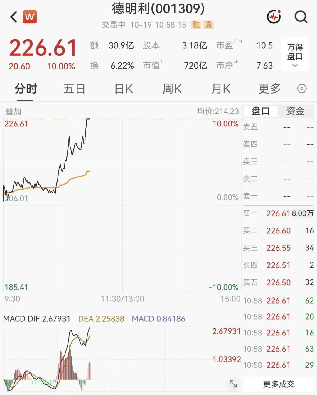 猛拉！千亿龙头301666，20%涨停