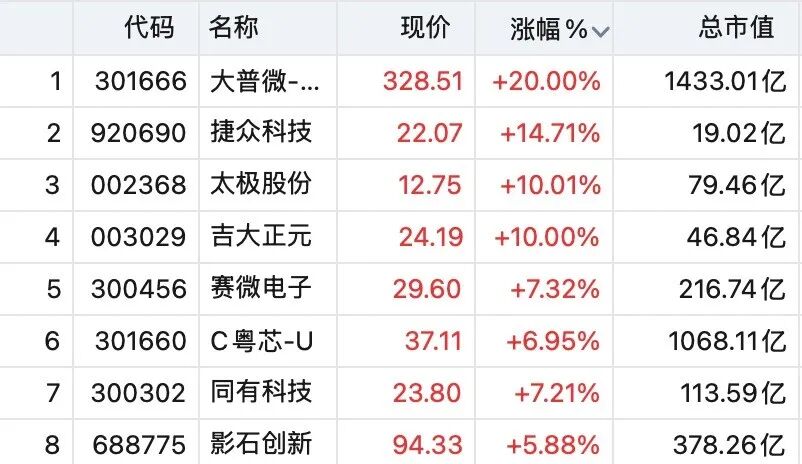 猛拉！千亿龙头301666，20%涨停