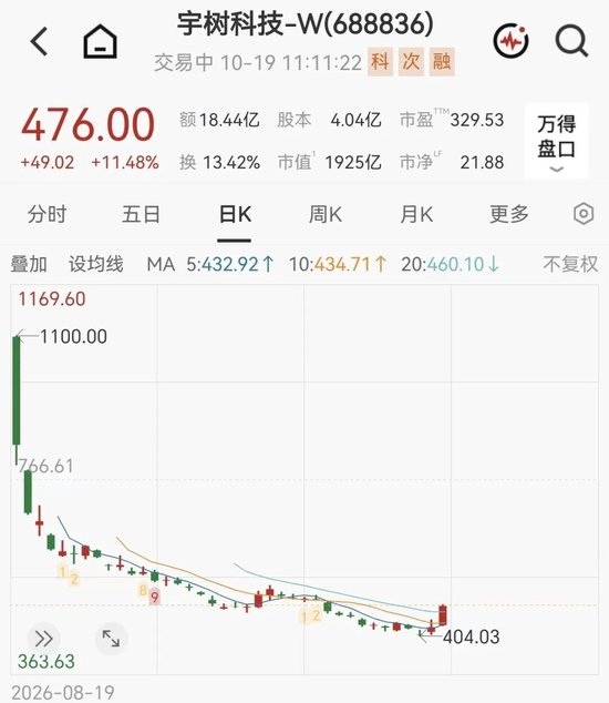 宇树科技涨超11%,市值重回1900亿元