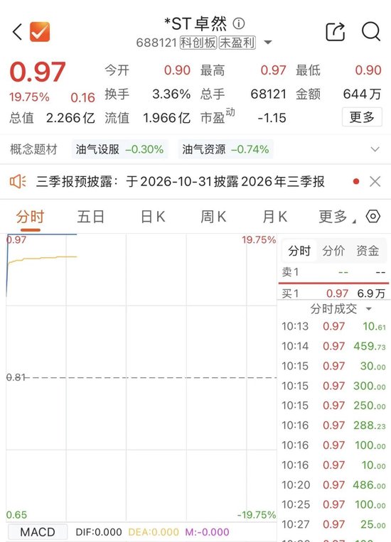 市值退市警报拉响后,688121,今日2分钟涨停