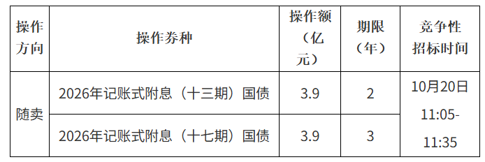 财政部决定开展10月份国债做市支持操作