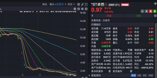 688121，今天“20cm”涨停！多重退市风险悬顶