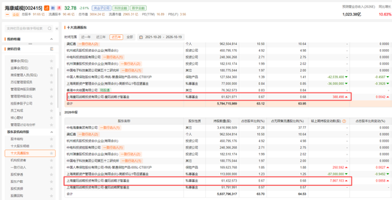 002415,冯柳减仓,裘国根加仓