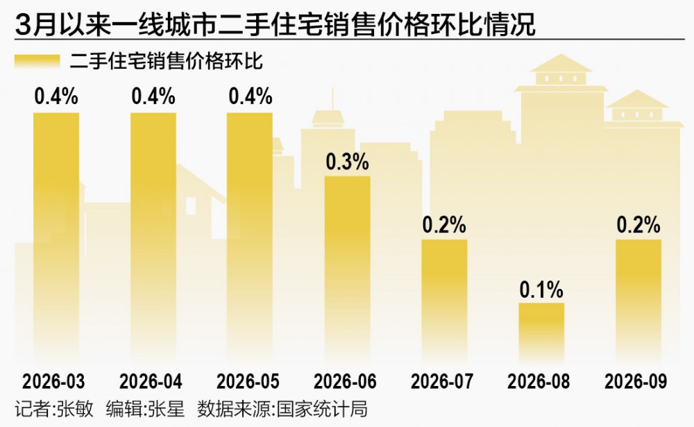 一线城市二手房价格连涨7个月 稳楼市政策效应有待进一步释放