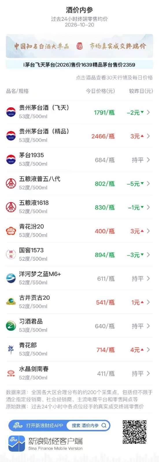 洋河梦之蓝M6+维持611元 两连跌后暂时企稳