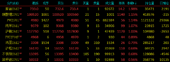 开盘|国内期货主力合约跌多涨少 乙二醇(EG)跌超3%