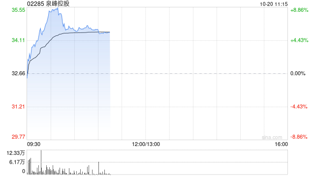 泉峰控股盘中涨近9% 9月10日至今股价累计涨幅已逾75%