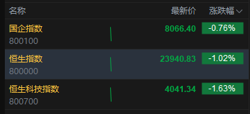 港股开盘下挫,恒生指数跌幅扩大逾1%