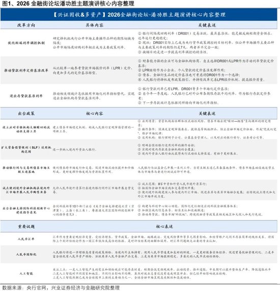 金融街论坛六大信号:政策利率“换锚”在即,流动性工具落地