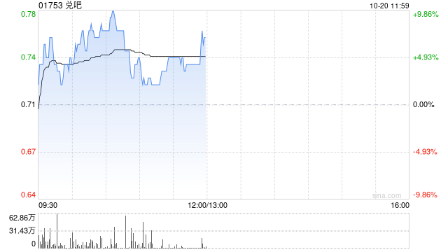 兑吧早盘涨超7% 机构预计全年收入不低于12亿元
