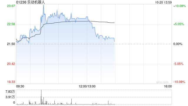乐动机器人午前涨超6% 公司收购欧洲高端园林装备品牌SABO100%股权