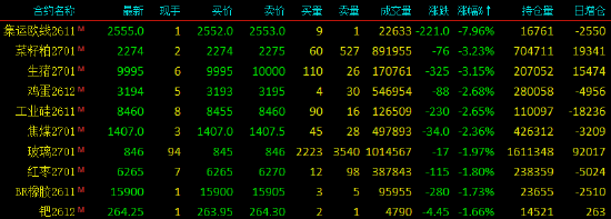 收评|国内期货主力合约涨跌不一,集运欧线跌近8%