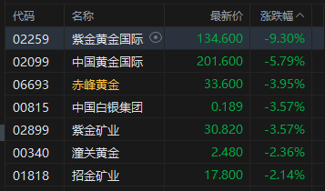 港股收评:恒指跌1.32% 科指跌1.52% 科网股低迷 锂电池股大跌 联想跌近10%