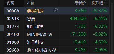 港股收评:恒指跌1.32% 科指跌1.52% 科网股低迷 锂电池股大跌 联想跌近10%