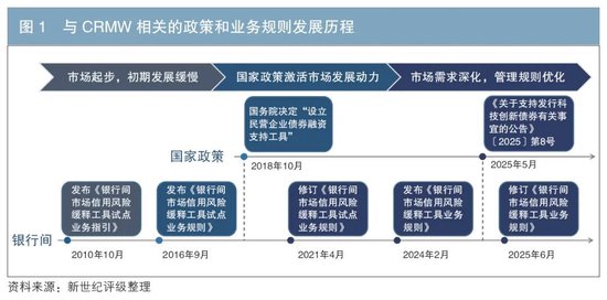 我国信用风险缓释凭证市场发展探讨
