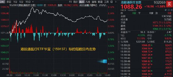 ADC出海新纪录,翰森制药冲高9%,港股通创新药大受提振!CXO、互联网医疗齐升,港股通医疗ETF华宝爆量上涨