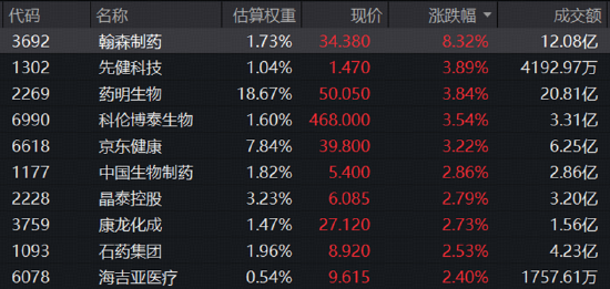 ADC出海新纪录,翰森制药冲高9%,港股通创新药大受提振!CXO、互联网医疗齐升,港股通医疗ETF华宝爆量上涨
