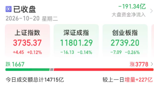 沪指涨0.12%,机械设备板块10股涨停!