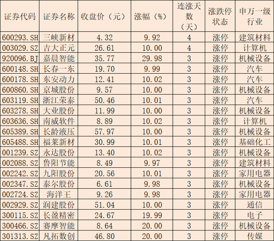 沪指涨0.12%,机械设备板块10股涨停!