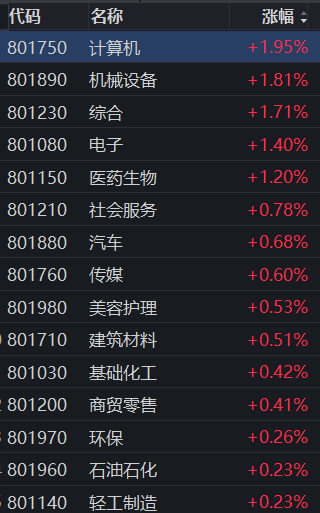 沪指涨0.12%,机械设备板块10股涨停!