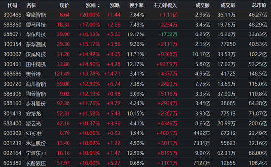 沪指涨0.12%,机械设备板块10股涨停!