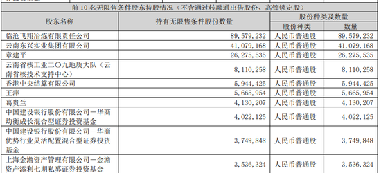 章建平,大幅加仓!500亿龙头,业绩增超869%