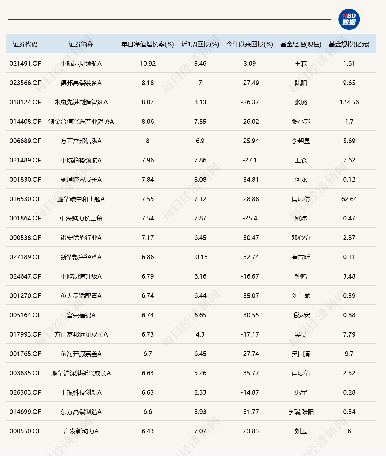 市场尾盘震荡拉升,10只基金单日涨逾7%