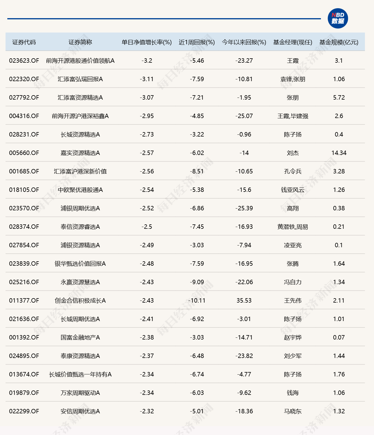市场尾盘震荡拉升,10只基金单日涨逾7%