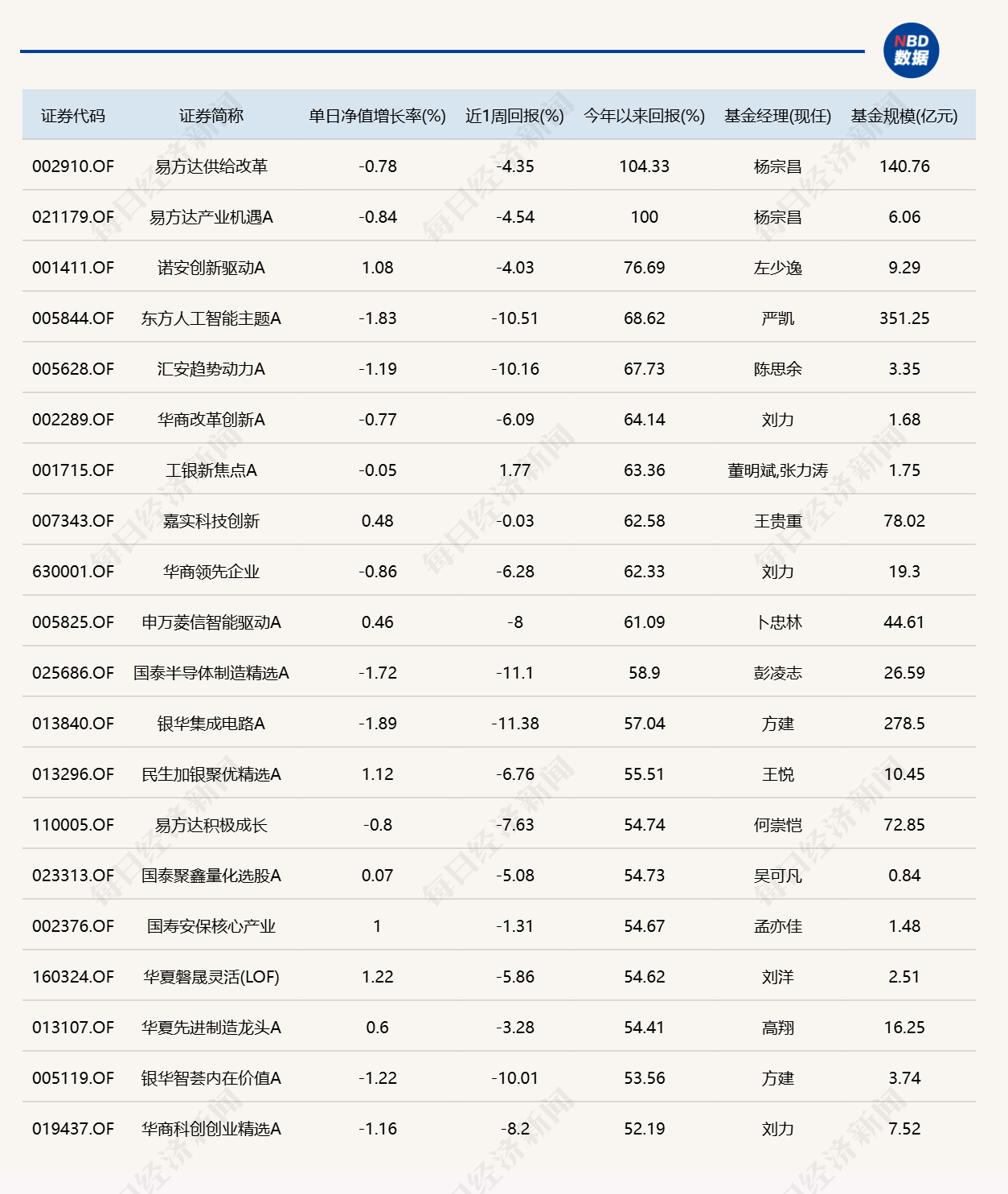 市场尾盘震荡拉升,10只基金单日涨逾7%