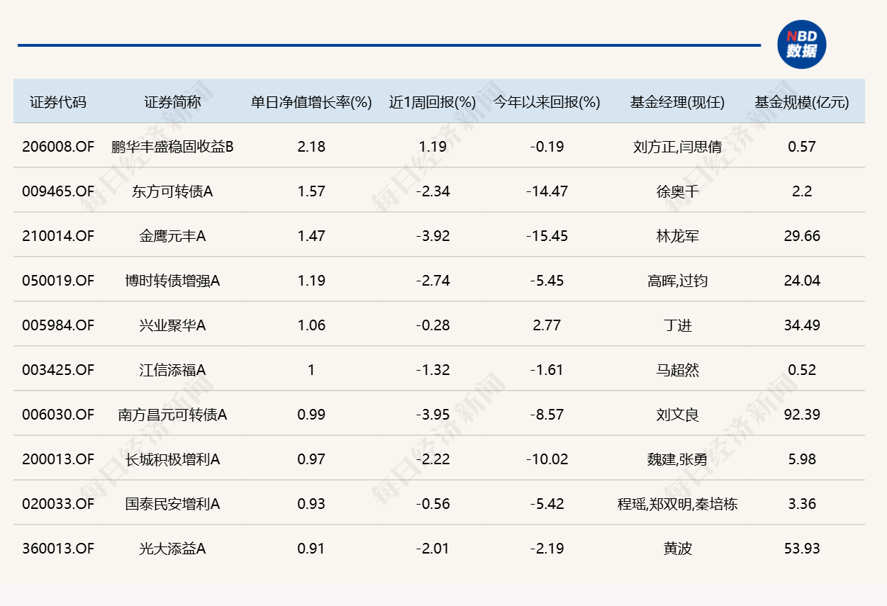 市场尾盘震荡拉升,10只基金单日涨逾7%