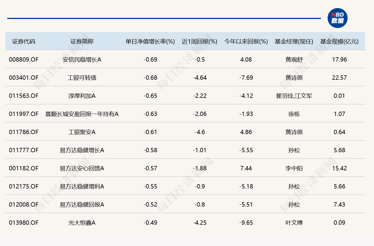 市场尾盘震荡拉升,10只基金单日涨逾7%