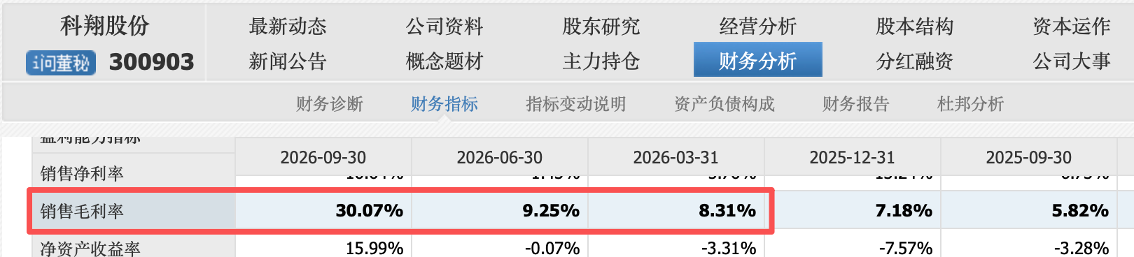 连亏15季后单季爆赚3亿,科翔股份业绩现拐点,章建平家族选择减持