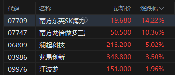港股存储概念集体高开,南方最多两倍做多海力士涨超14%