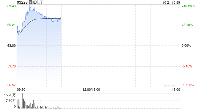 PCB概念股早盘普遍走高 景旺电子涨逾6%建滔积层板涨逾4%