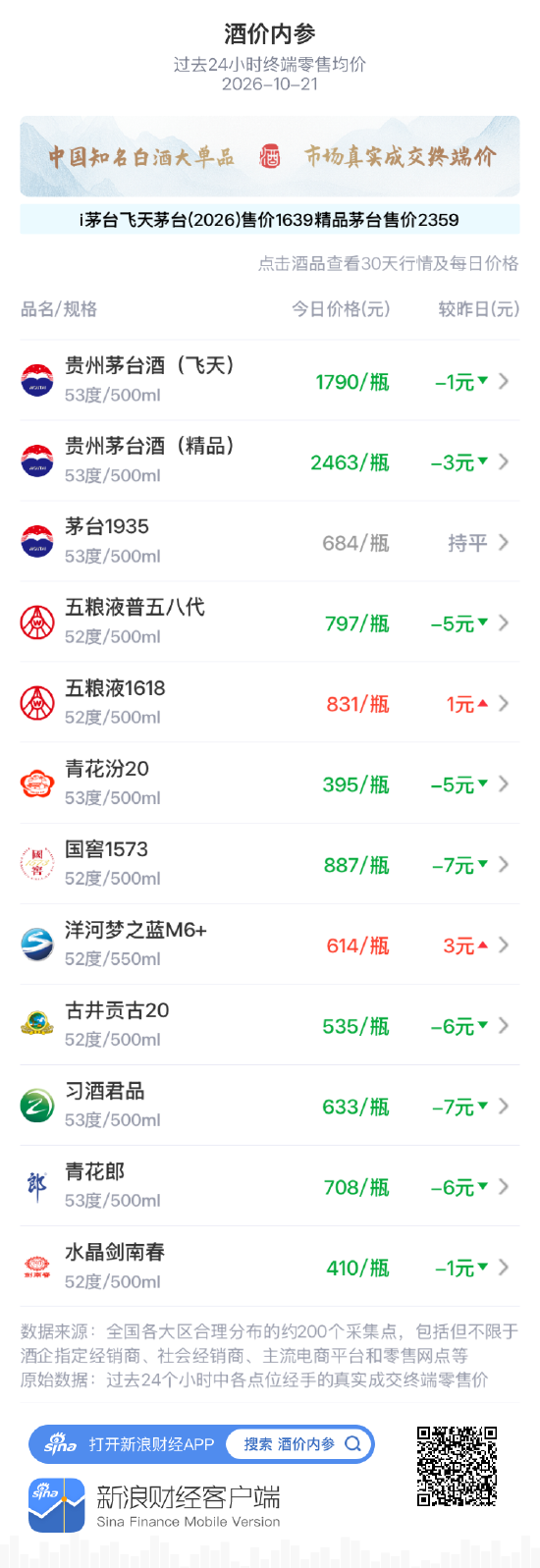 水晶剑南春小跌1元 昨日平盘后小幅回落