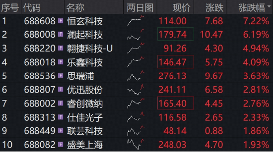 炸裂业绩提振,澜起科技冲高7%!科创芯片ETF华宝(589190)标的指数盘中再涨2%