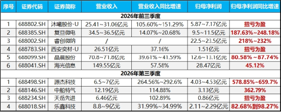 炸裂业绩提振,澜起科技冲高7%!科创芯片ETF华宝(589190)标的指数盘中再涨2%