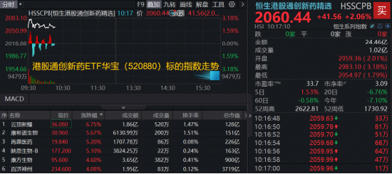 港股通创新药继续向上,mRNA赛道领涨,520880标的指数上探3%!脑机接口国际标准发布,概念股一度暴拉22%