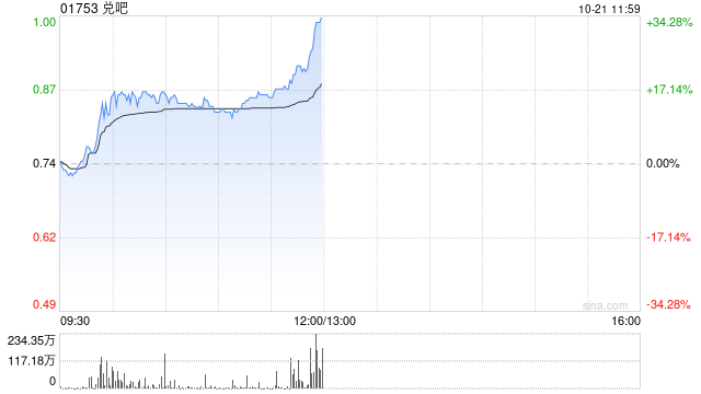 兑吧午前涨超17% AI短剧单月环比增速连续三个月逾1倍