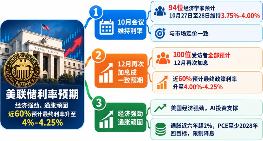 100位经济学家一致预计美联储12月再加息!10月暂缓行动,通胀顽固与经济韧性令政策两难