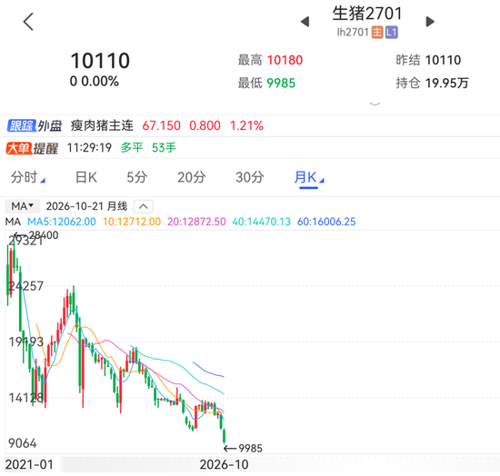 刚刚,又又又新低了!肿么了?