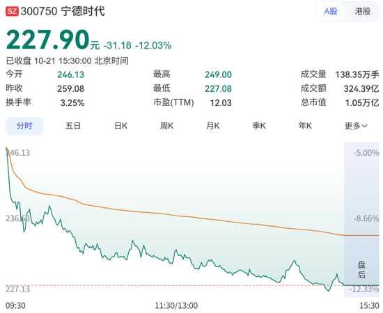 宁德时代A股大跌12%,H股跌超11%!摩根大通下调H股评级,公司回应:没有市场预期的那么悲观